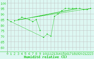 Courbe de l'humidit relative pour Loznica