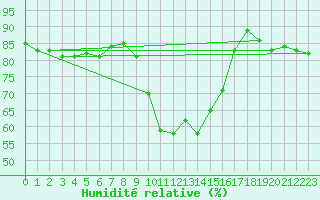 Courbe de l'humidit relative pour Arjeplog