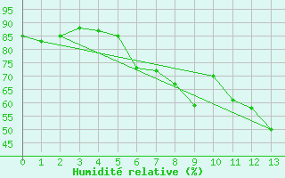 Courbe de l'humidit relative pour Fokstua Ii