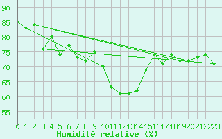 Courbe de l'humidit relative pour Agde (34)