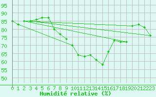 Courbe de l'humidit relative pour Schleiz
