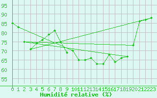 Courbe de l'humidit relative pour Neufchtel-Hardelot (62)