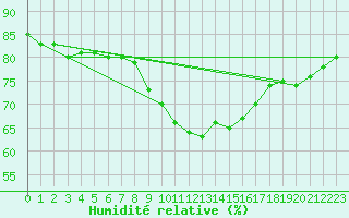 Courbe de l'humidit relative pour Gourdon (46)