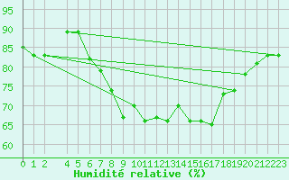 Courbe de l'humidit relative pour Falconara
