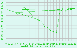 Courbe de l'humidit relative pour Landos-Charbon (43)