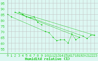 Courbe de l'humidit relative pour Millau - Soulobres (12)
