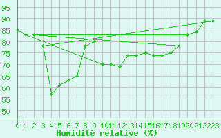 Courbe de l'humidit relative pour Capo Carbonara
