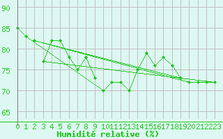 Courbe de l'humidit relative pour Cap de la Hague (50)