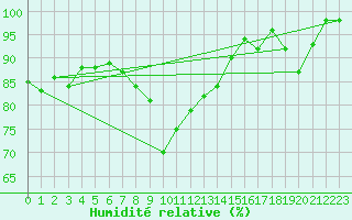 Courbe de l'humidit relative pour Warth