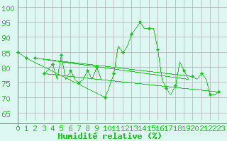 Courbe de l'humidit relative pour Storkmarknes / Skagen