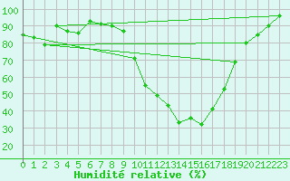 Courbe de l'humidit relative pour Pontoise - Cormeilles (95)