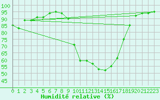 Courbe de l'humidit relative pour Salon-de-Provence (13)