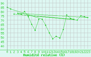 Courbe de l'humidit relative pour Bonnecombe - Les Salces (48)