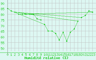 Courbe de l'humidit relative pour Honefoss Hoyby