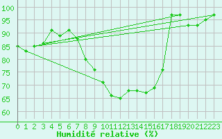 Courbe de l'humidit relative pour Palencia / Autilla del Pino