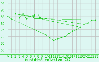 Courbe de l'humidit relative pour Latnivaara