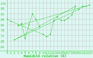 Courbe de l'humidit relative pour Les Eplatures - La Chaux-de-Fonds (Sw)