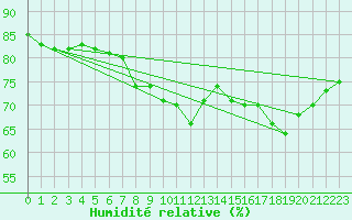 Courbe de l'humidit relative pour Landsort