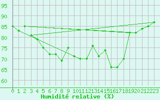 Courbe de l'humidit relative pour Strommingsbadan