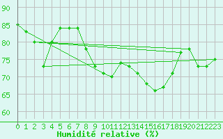 Courbe de l'humidit relative pour West Freugh
