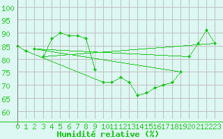 Courbe de l'humidit relative pour Shawbury