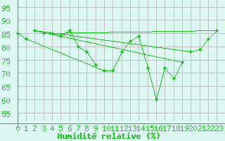 Courbe de l'humidit relative pour Filton