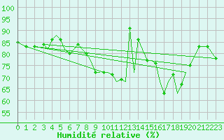 Courbe de l'humidit relative pour Guernesey (UK)