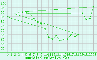 Courbe de l'humidit relative pour Schorndorf-Knoebling