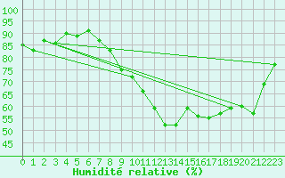 Courbe de l'humidit relative pour Ile d'Yeu - Saint-Sauveur (85)