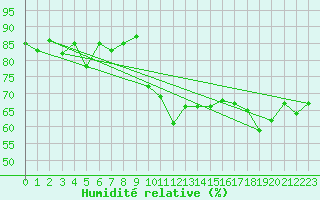 Courbe de l'humidit relative pour Mona