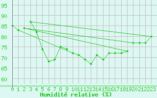Courbe de l'humidit relative pour Pleyber-Christ (29)