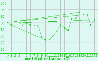 Courbe de l'humidit relative pour Patscherkofel