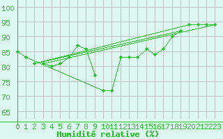 Courbe de l'humidit relative pour Gurande (44)