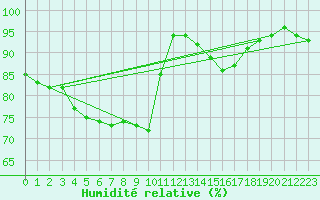 Courbe de l'humidit relative pour Chemnitz