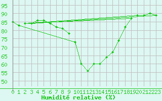 Courbe de l'humidit relative pour Cannes (06)