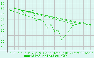 Courbe de l'humidit relative pour Six-Fours (83)