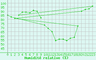 Courbe de l'humidit relative pour Hestrud (59)