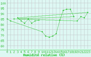 Courbe de l'humidit relative pour Amilly (45)