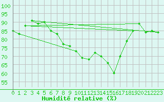 Courbe de l'humidit relative pour Nienburg