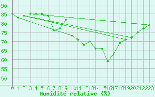 Courbe de l'humidit relative pour Verges (Esp)