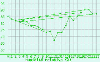 Courbe de l'humidit relative pour Nice (06)