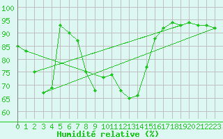Courbe de l'humidit relative pour Grosser Arber