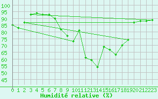 Courbe de l'humidit relative pour Lelystad