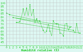 Courbe de l'humidit relative pour Santander / Parayas