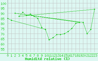 Courbe de l'humidit relative pour Chateau-d-Oex