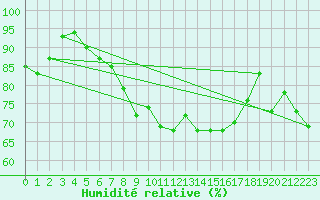 Courbe de l'humidit relative pour La Dle (Sw)