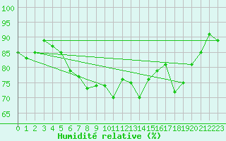 Courbe de l'humidit relative pour Les Eplatures - La Chaux-de-Fonds (Sw)