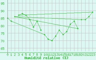 Courbe de l'humidit relative pour Sletnes Fyr
