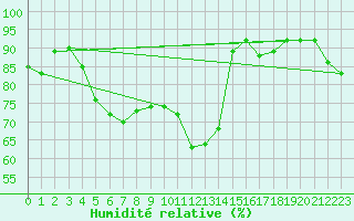 Courbe de l'humidit relative pour Milford Haven