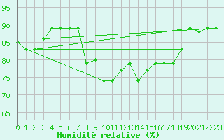 Courbe de l'humidit relative pour Capri